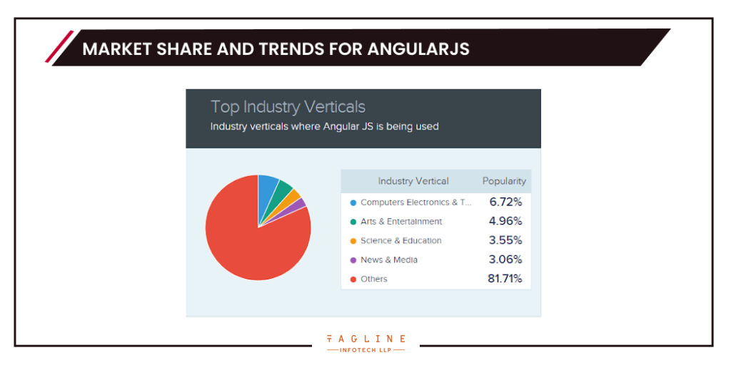Market Share and Trends for AngularJS