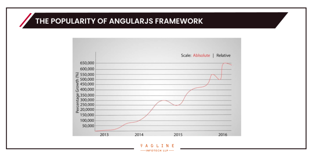 The Popularity of AngularJS framework