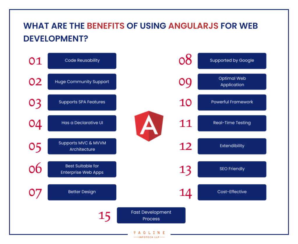 What are the Benefits of using AngularJs for Web  Development_