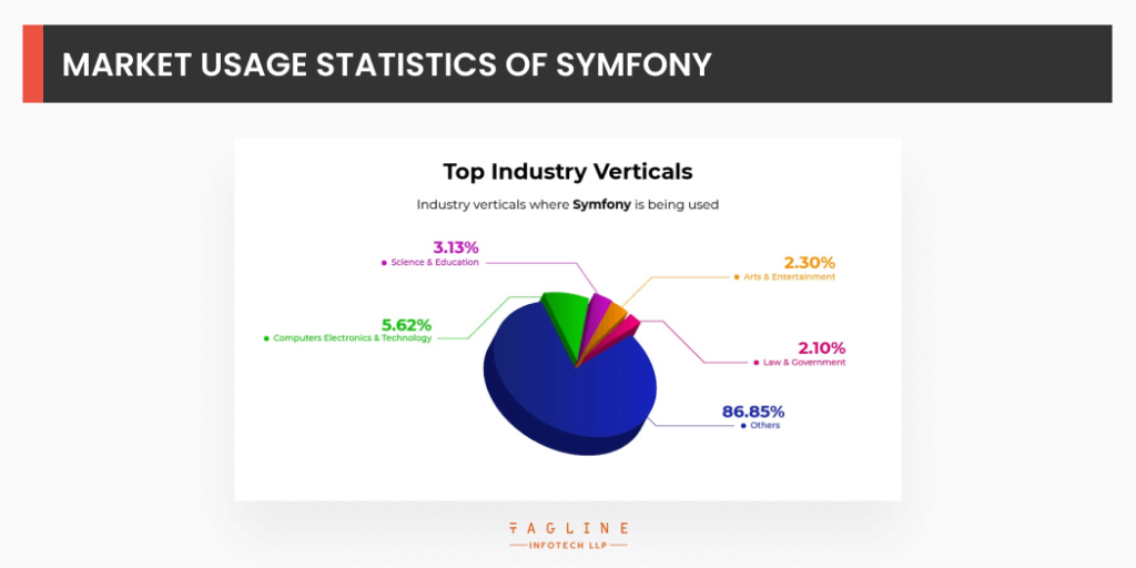 Market Usage Statistics of Symfony