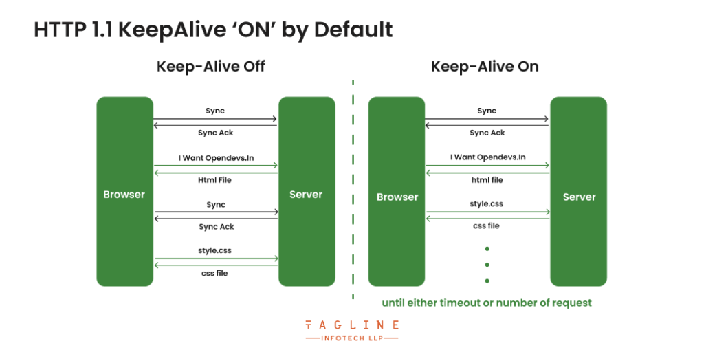 HTTP 1.1 KeepAlive ‘ON’ by Default