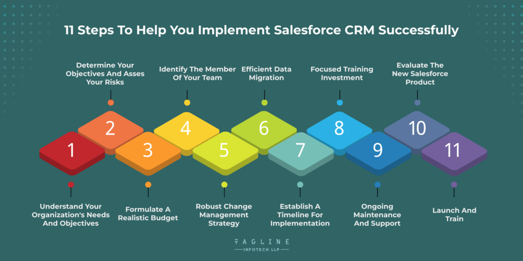 11 stеps to help you implement Salesforce CRM successfully