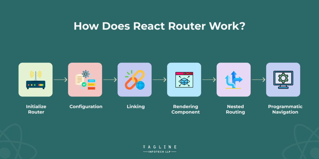 How does React Router work?