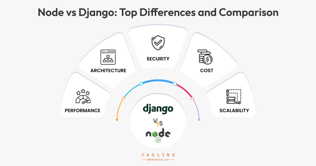 Node vs Django: Top Differences and Comparison