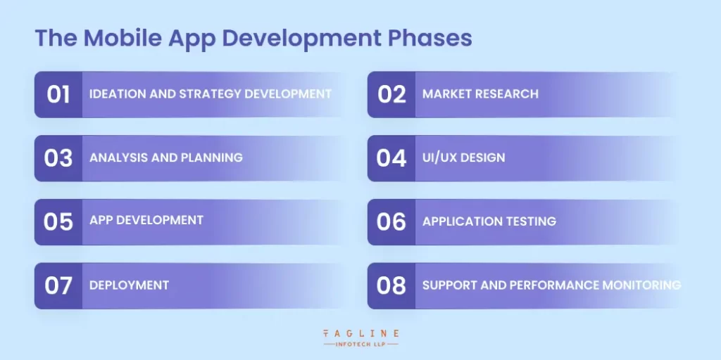 The Mobile App Development Phases