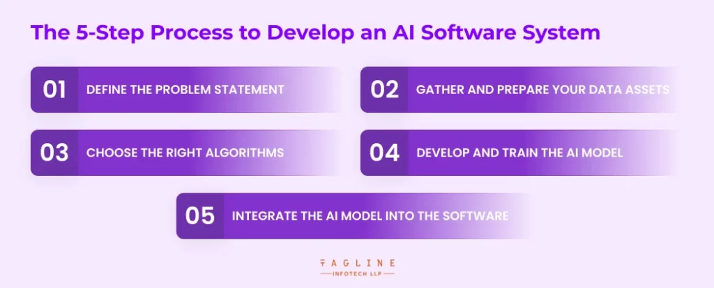 The 5-Step Process to Develop an AI Software System