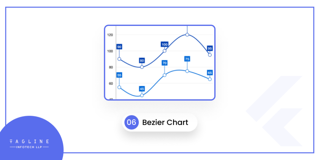 Bezier Chart