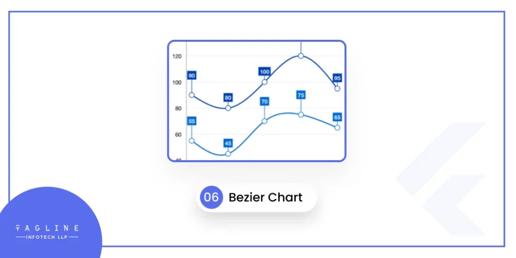 Bezier Chart