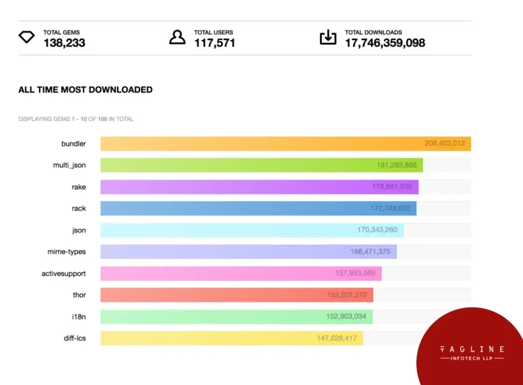 Ruby on Rails Gems to Use in 2022