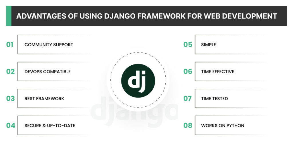 Advantages of Using Django Framework for Web Development