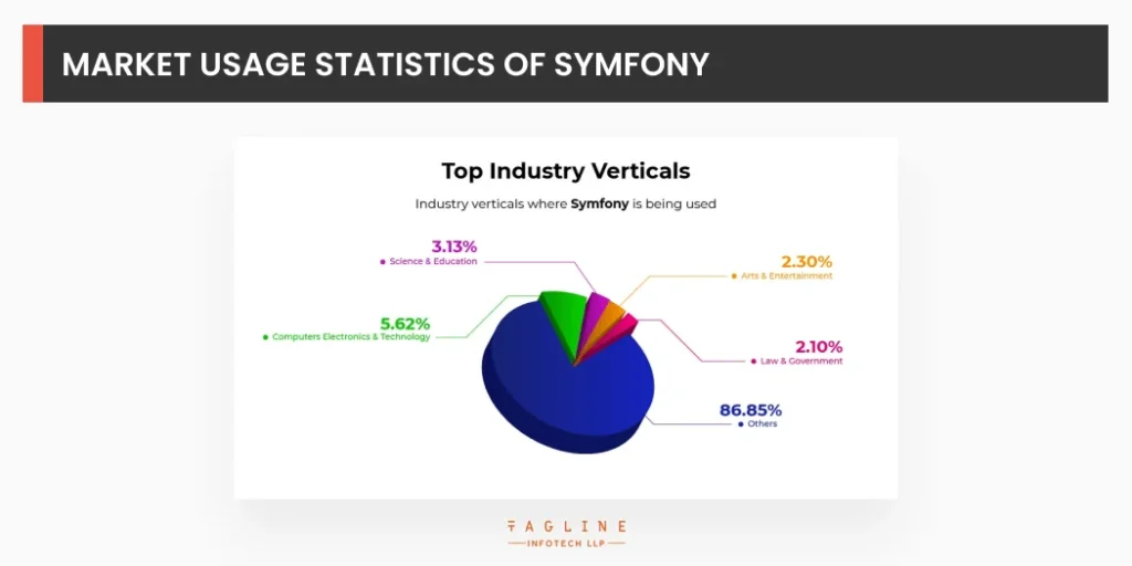 Market Usage Statistics of Symfony