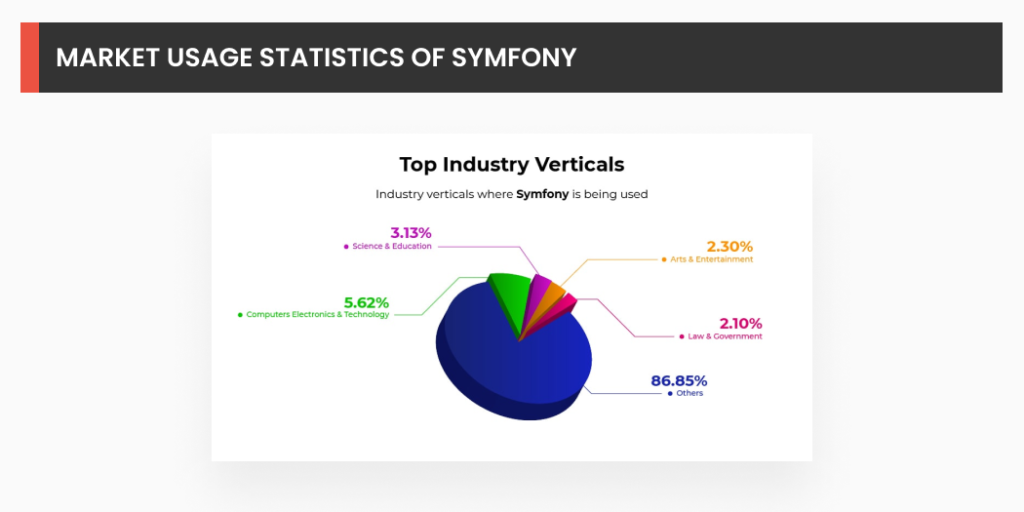 Market Usage Statistics of Symfony