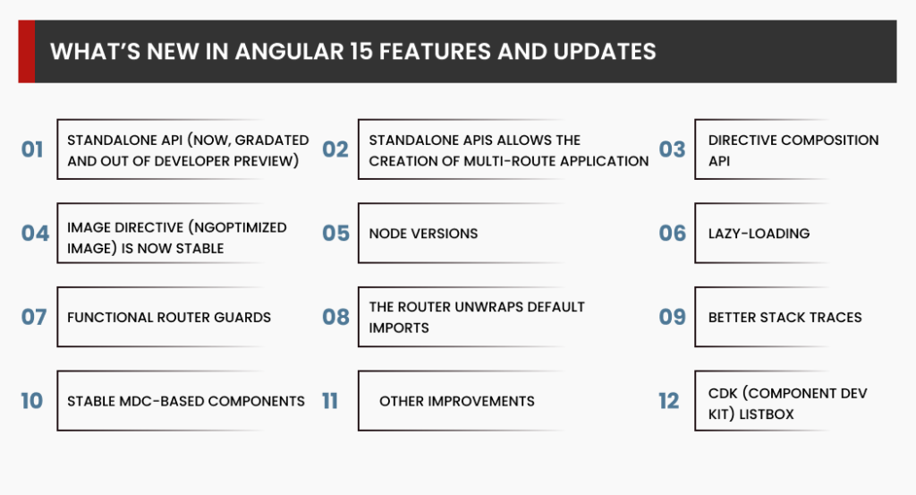 What’s New in Angular 15 Features and Updates