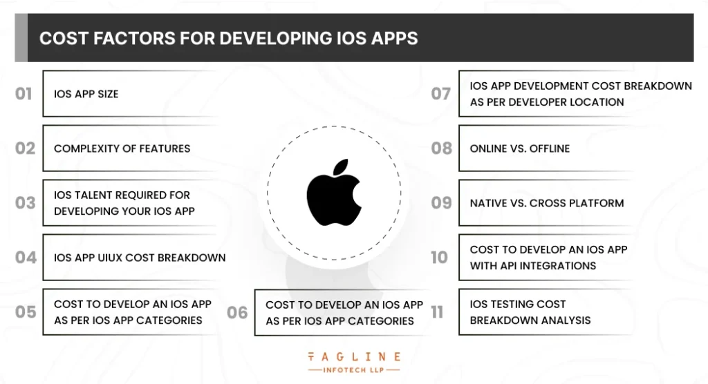 Cost factors for developing iOS apps