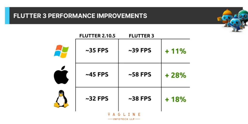 Flutter 3 Performance Improvements