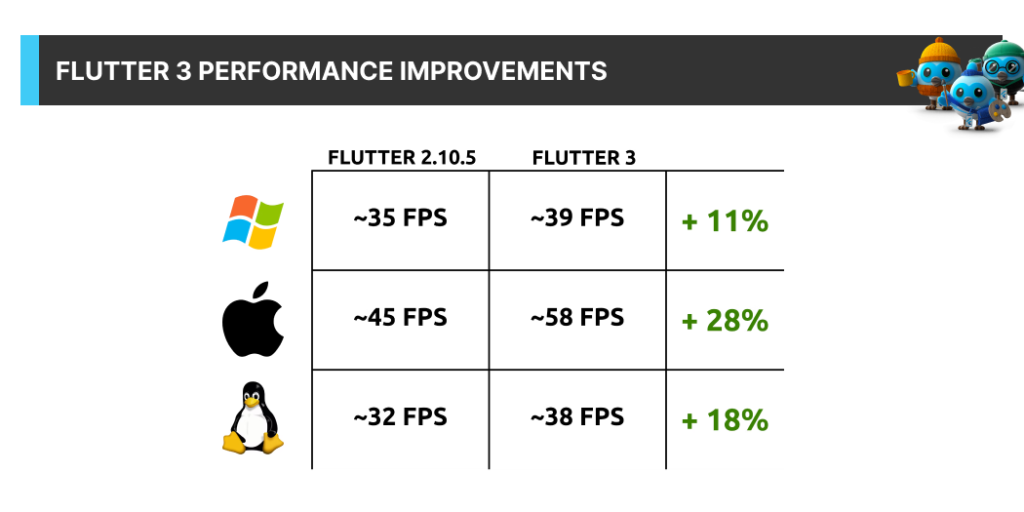 Flutter 3 Performance Improvements