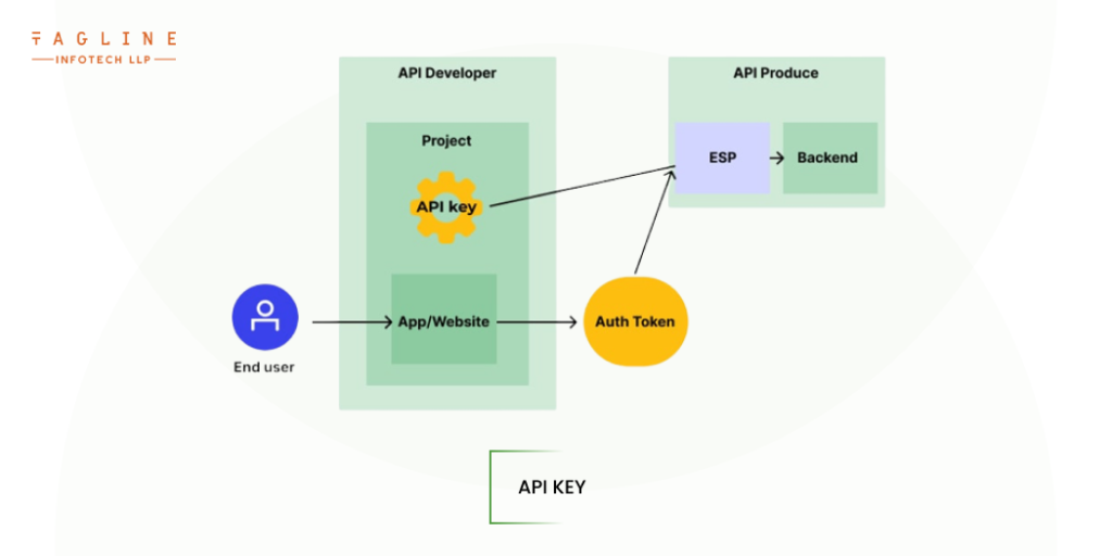 API keys