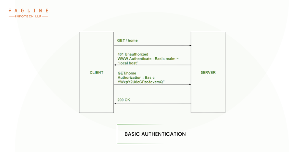 Basic authentication