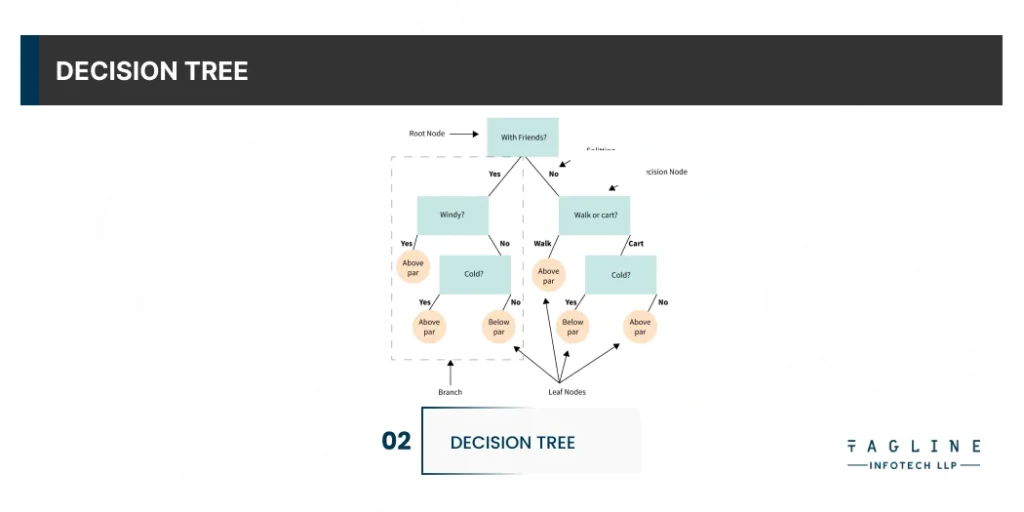 Decision tree