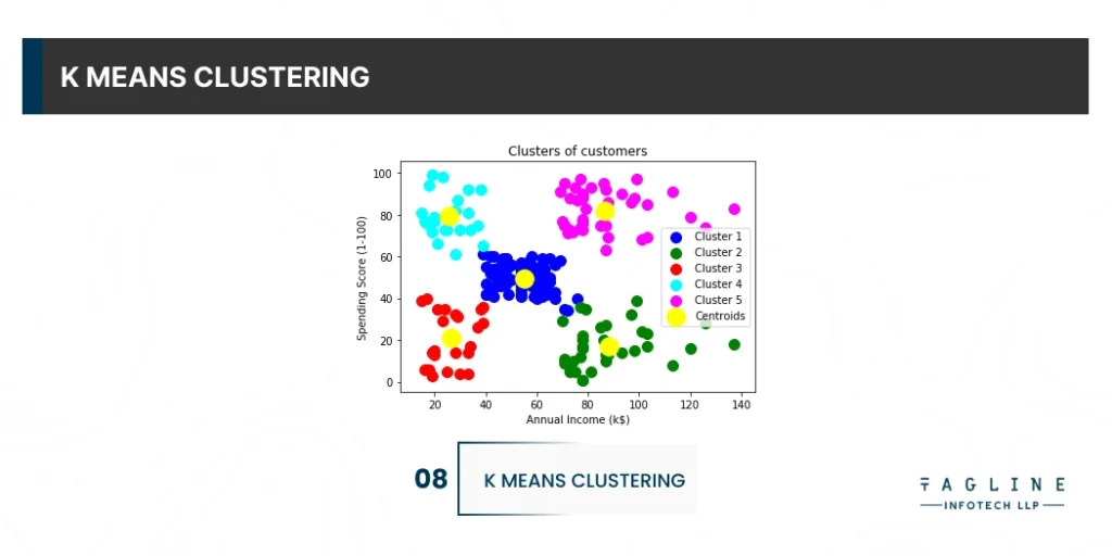 K nearest Neighbors