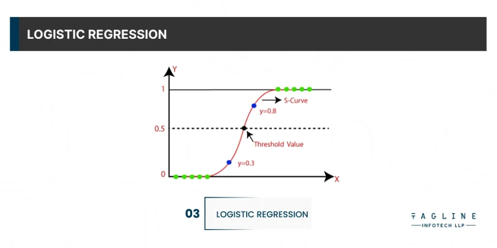 Logistic regression