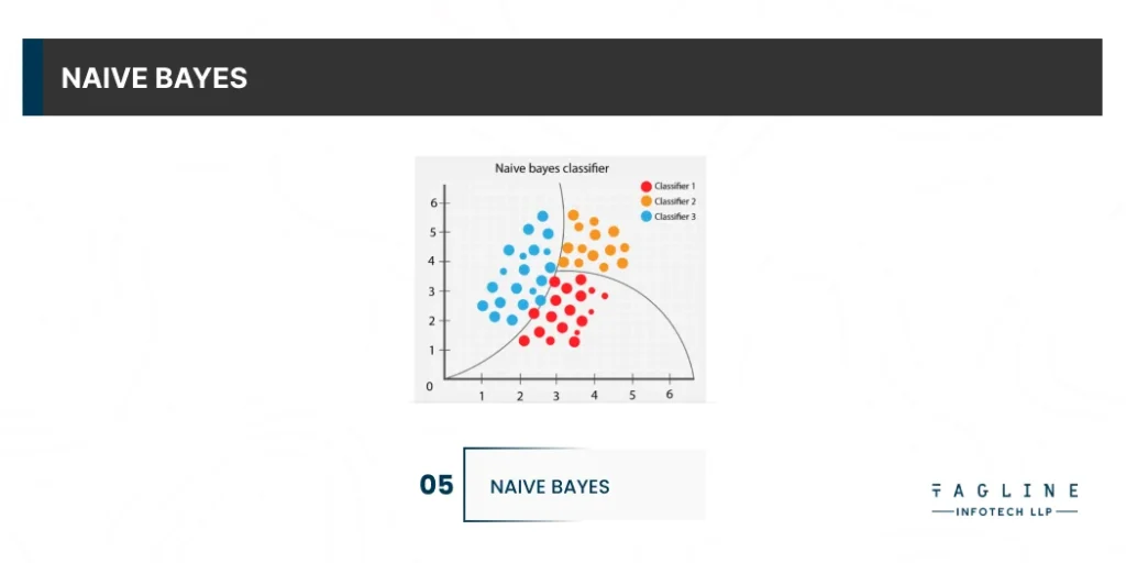 Naive Bayes