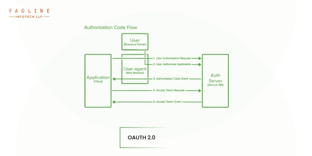 OAuth 2.0