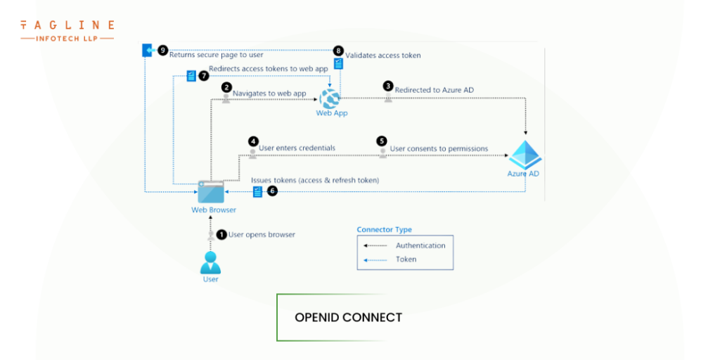 OpenID Connect