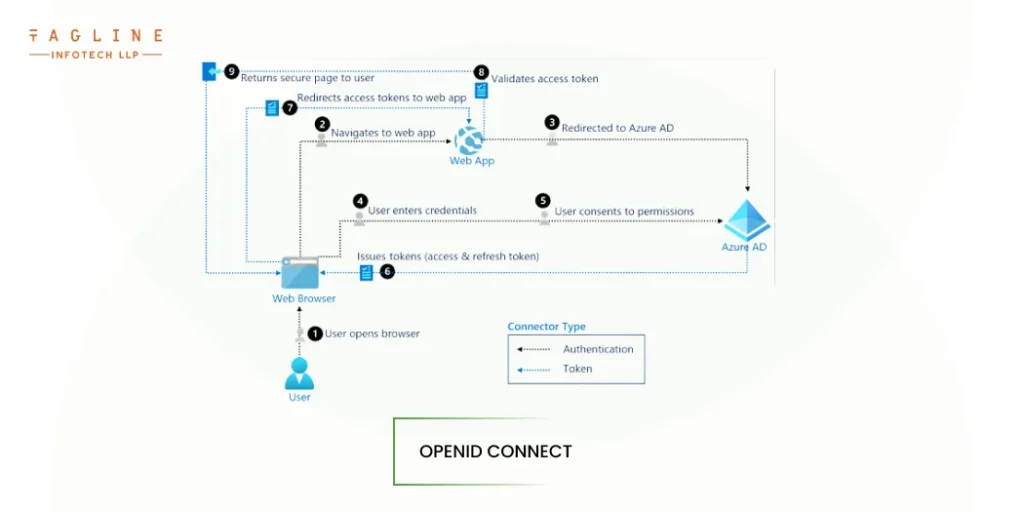 OpenID Connect