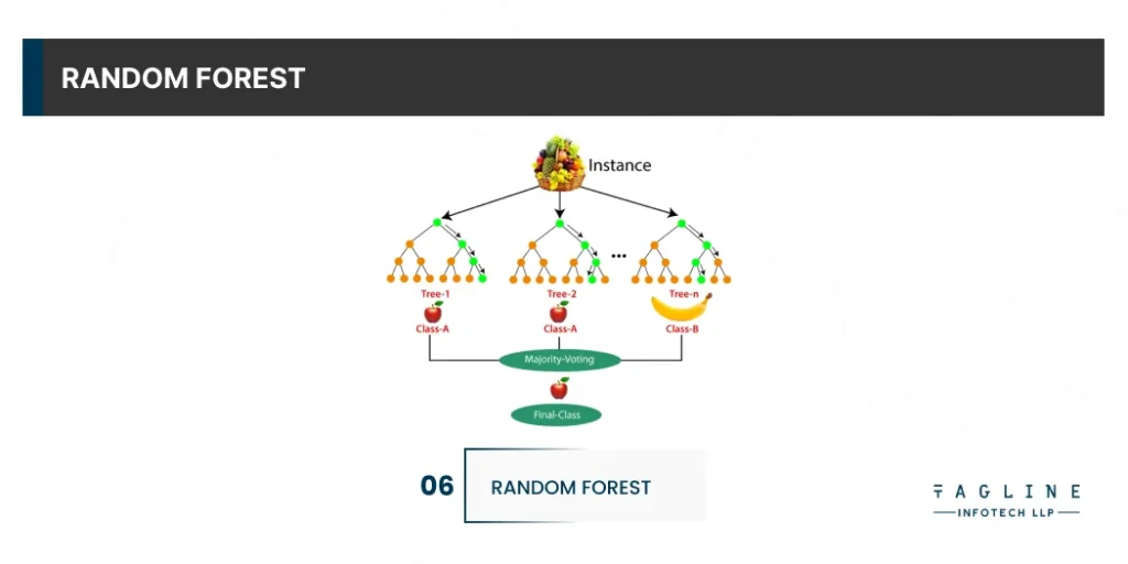 Random Forest