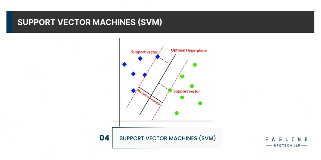 Support Vector Machines (SVM)