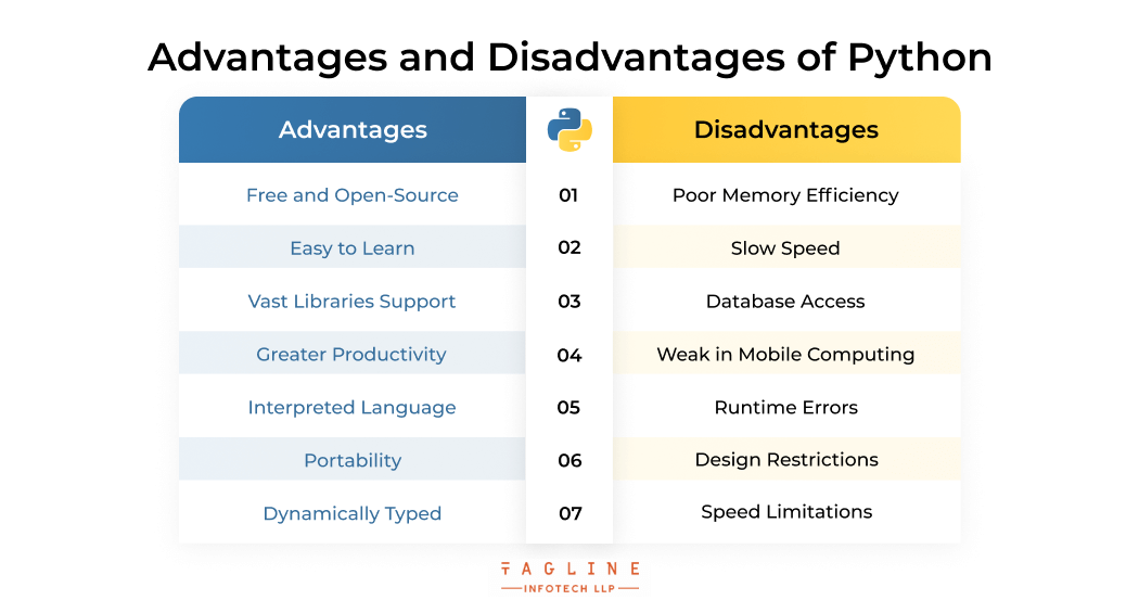 Advantages and Disadvantages of Python