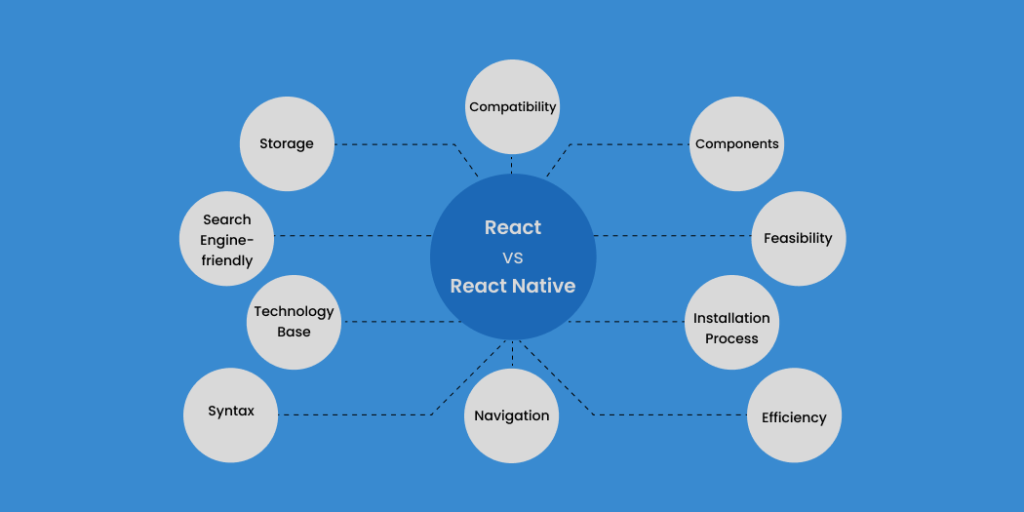 Difference Between React and React Native