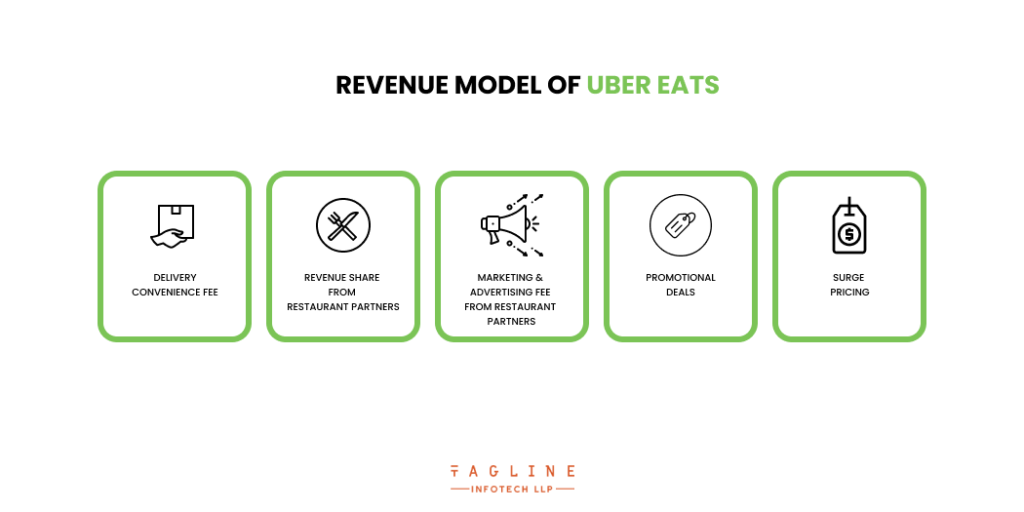 Revenue Model of Uber Eats