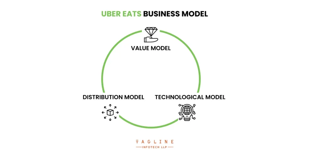 Uber Eats Business Model