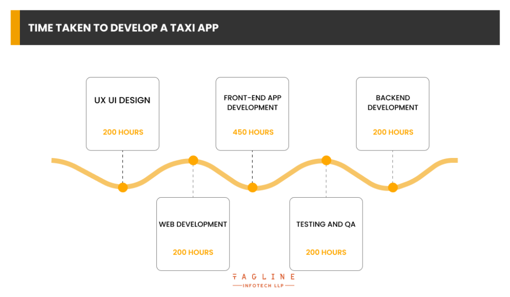 Time Taken to Develop a Taxi App