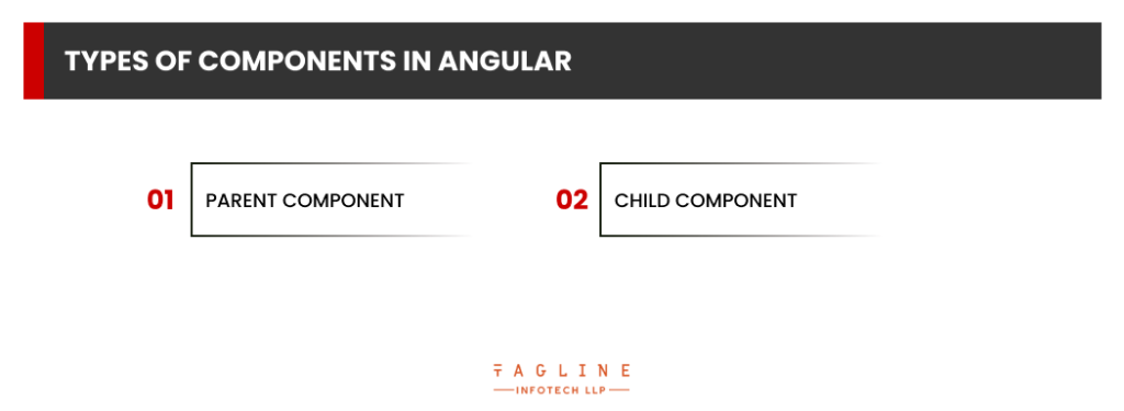 Types of Components in Angular