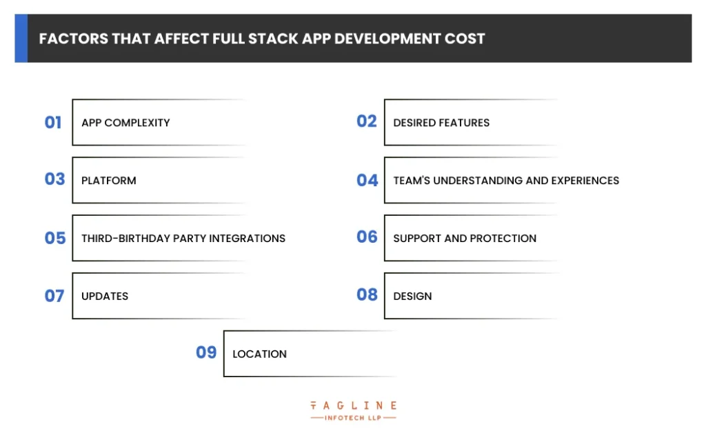 Factors That Affect Full Stack App Development Cost