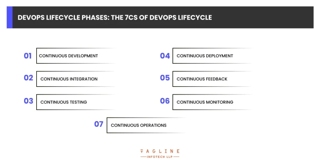 DevOps lifecycle phases: the 7Cs of DevOps lifecycle