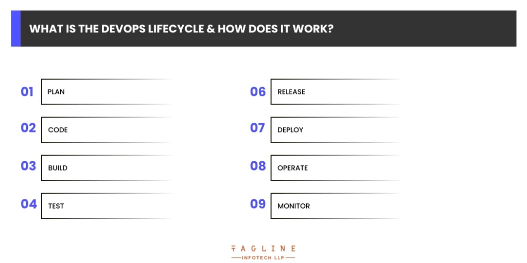 What is the DevOps lifecycle & how does it work