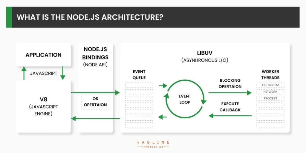 What is the Node.js architecture