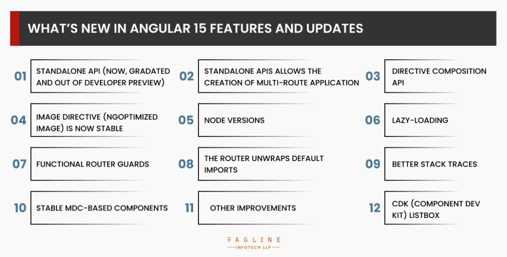 What’s New in Angular 15: Check out all the latest features