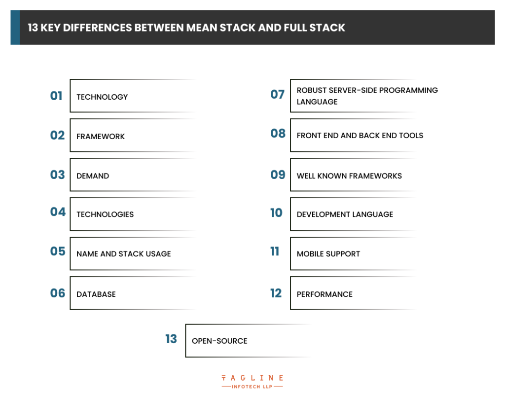 13 Key Differences Between MEAN Stack and Full Stack