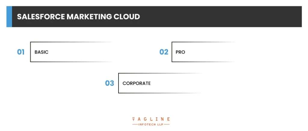 Salesforce Marketing Cloud