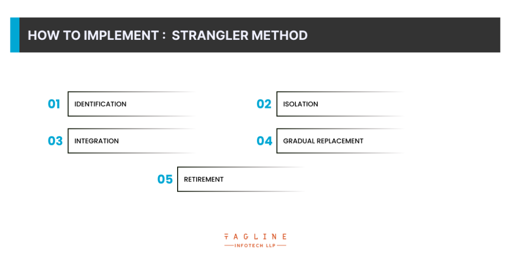How to Implement Strangler Method