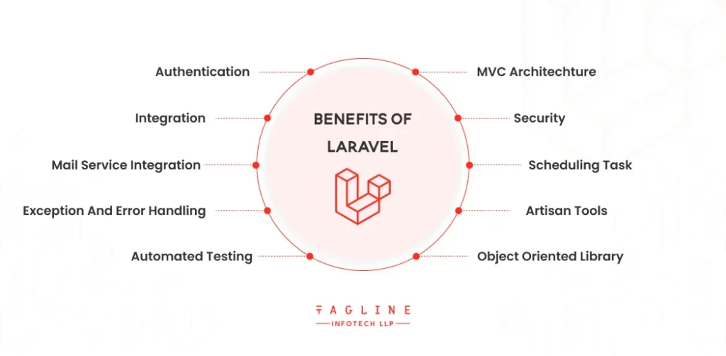 Benefits of Laravel