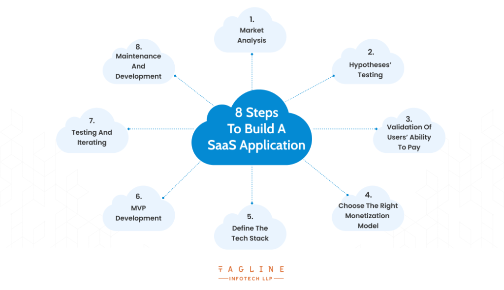 8 Steps To Build A SaaS Application