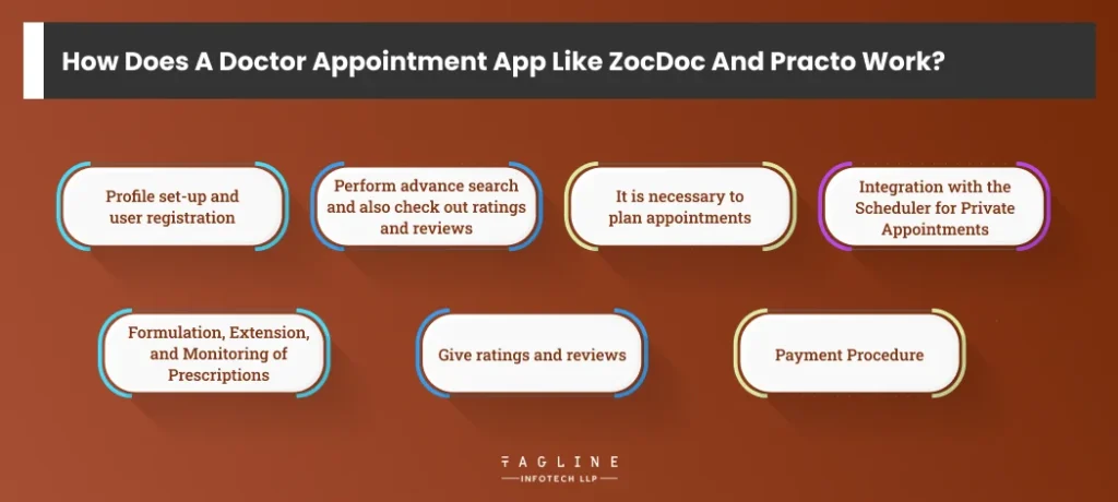 How Does A Doctor Appointment App Like ZocDoc and Practo Work?