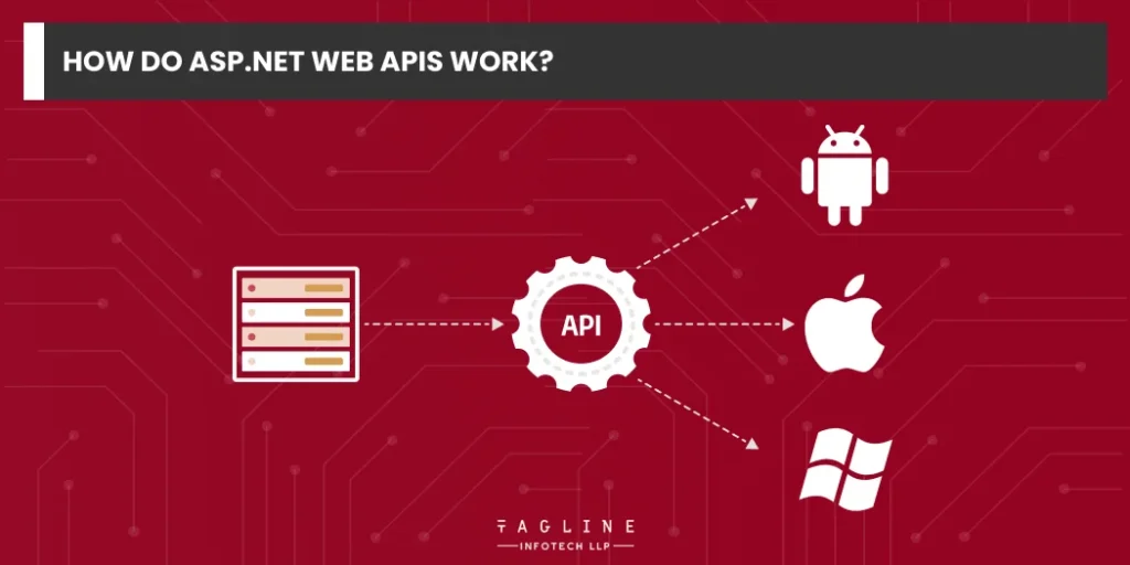 How Do ASP.NET Web APIs Work