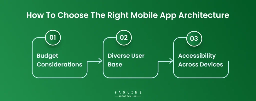 How to Choose the Right Mobile App Architecture